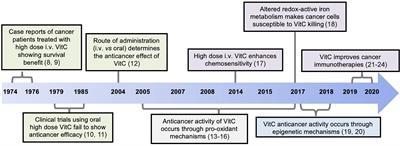 Vitamin C, From Supplement to Treatment: A Re-Emerging Adjunct for Cancer Immunotherapy?